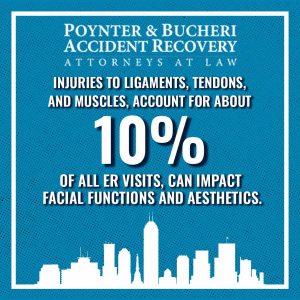 10% of er visits are for ligaments, tendons, and muscles